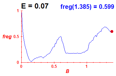 freg(B,E=0.07)