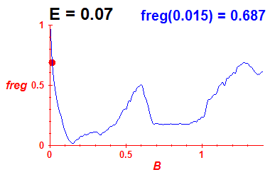 freg(B,E=0.07)