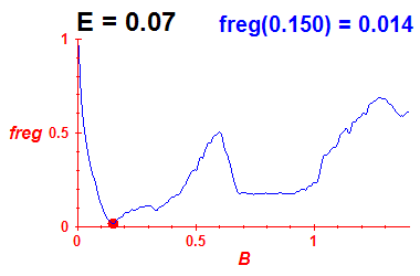 freg(B,E=0.07)