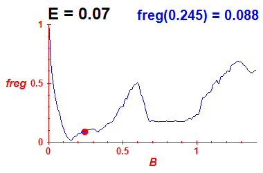 freg(B,E=0.07)