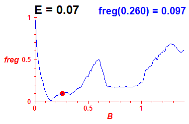 freg(B,E=0.07)