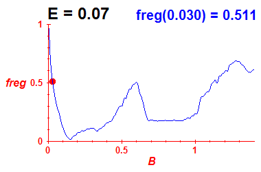 freg(B,E=0.07)