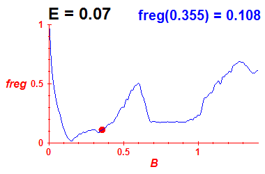 freg(B,E=0.07)