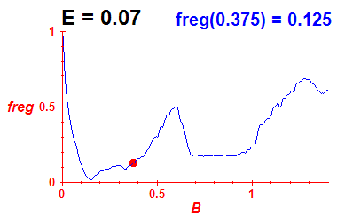 freg(B,E=0.07)