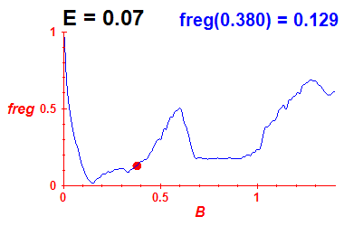 freg(B,E=0.07)