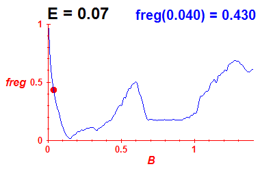 freg(B,E=0.07)