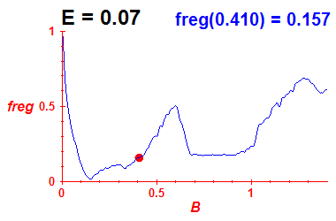 freg(B,E=0.07)