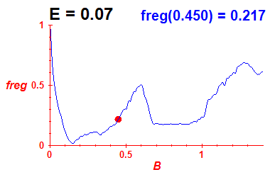 freg(B,E=0.07)