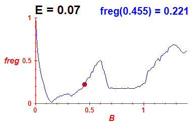 freg(B,E=0.07)