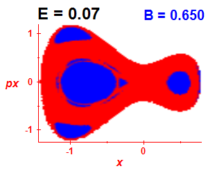 Section of regularity (B=0.65,E=0.07)