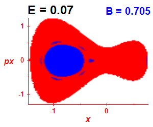 Section of regularity (B=0.705,E=0.07)