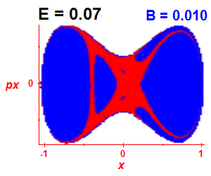 Section of regularity (B=0.01,E=0.07)