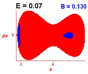 Section of regularity (B=0.13,E=0.07)