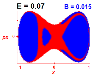 Section of regularity (B=0.015,E=0.07)