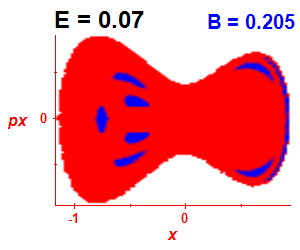 Section of regularity (B=0.205,E=0.07)