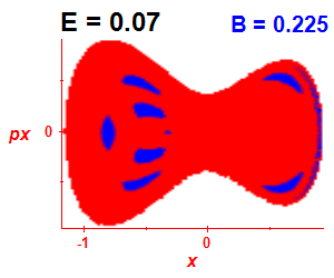 Section of regularity (B=0.225,E=0.07)