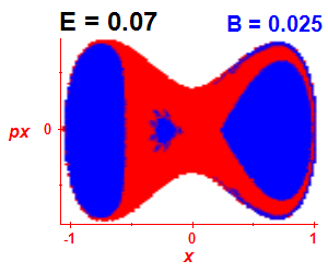 Section of regularity (B=0.025,E=0.07)