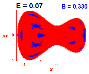 Section of regularity (B=0.33,E=0.07)