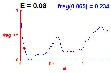 freg(B,E=0.08)