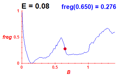 freg(B,E=0.08)