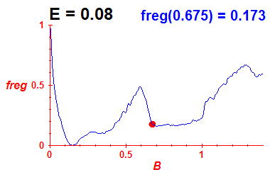 freg(B,E=0.08)