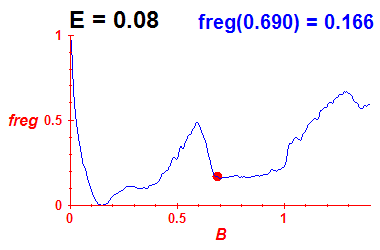 freg(B,E=0.08)