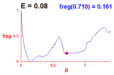 freg(B,E=0.08)