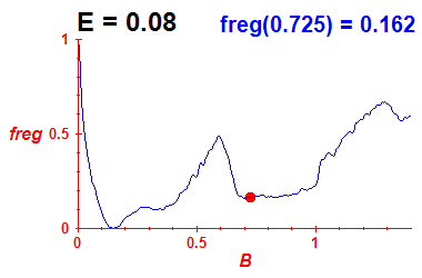 freg(B,E=0.08)