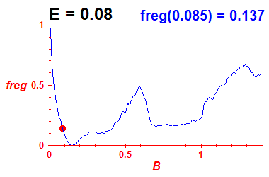 freg(B,E=0.08)