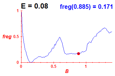 freg(B,E=0.08)