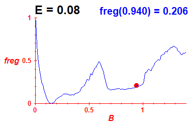 freg(B,E=0.08)