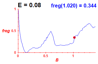 freg(B,E=0.08)