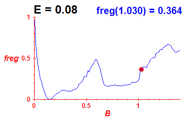 freg(B,E=0.08)