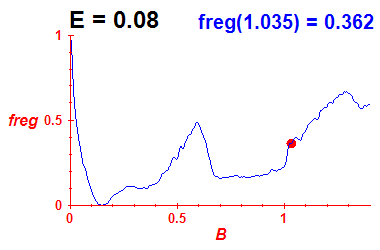 freg(B,E=0.08)