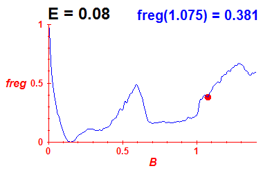 freg(B,E=0.08)