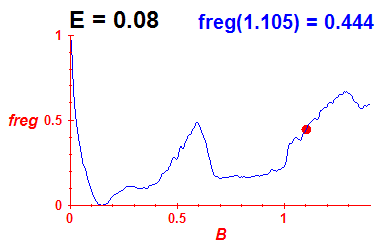 freg(B,E=0.08)