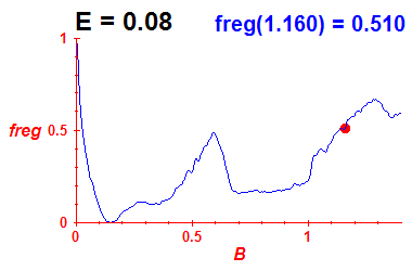 freg(B,E=0.08)