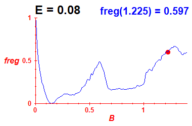 freg(B,E=0.08)