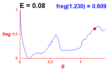 freg(B,E=0.08)