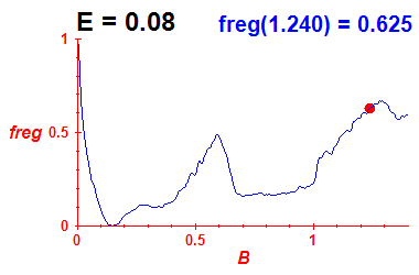 freg(B,E=0.08)