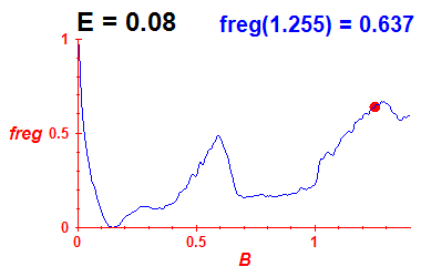 freg(B,E=0.08)