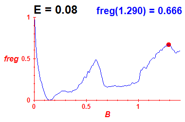 freg(B,E=0.08)