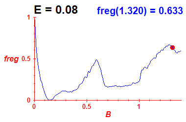 freg(B,E=0.08)