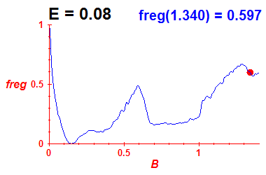 freg(B,E=0.08)