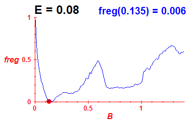 freg(B,E=0.08)