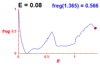 freg(B,E=0.08)