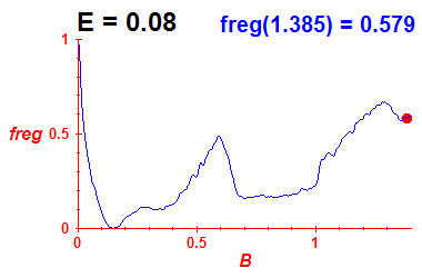 freg(B,E=0.08)