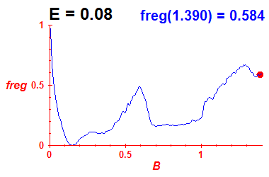 freg(B,E=0.08)