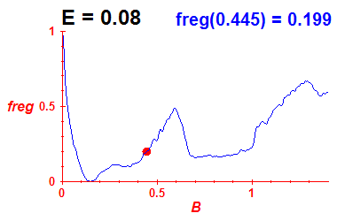 freg(B,E=0.08)