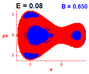 Section of regularity (B=0.65,E=0.08)
